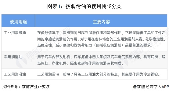 预见2025：《2025年中国润滑业全景图谱》（附市场现状和
